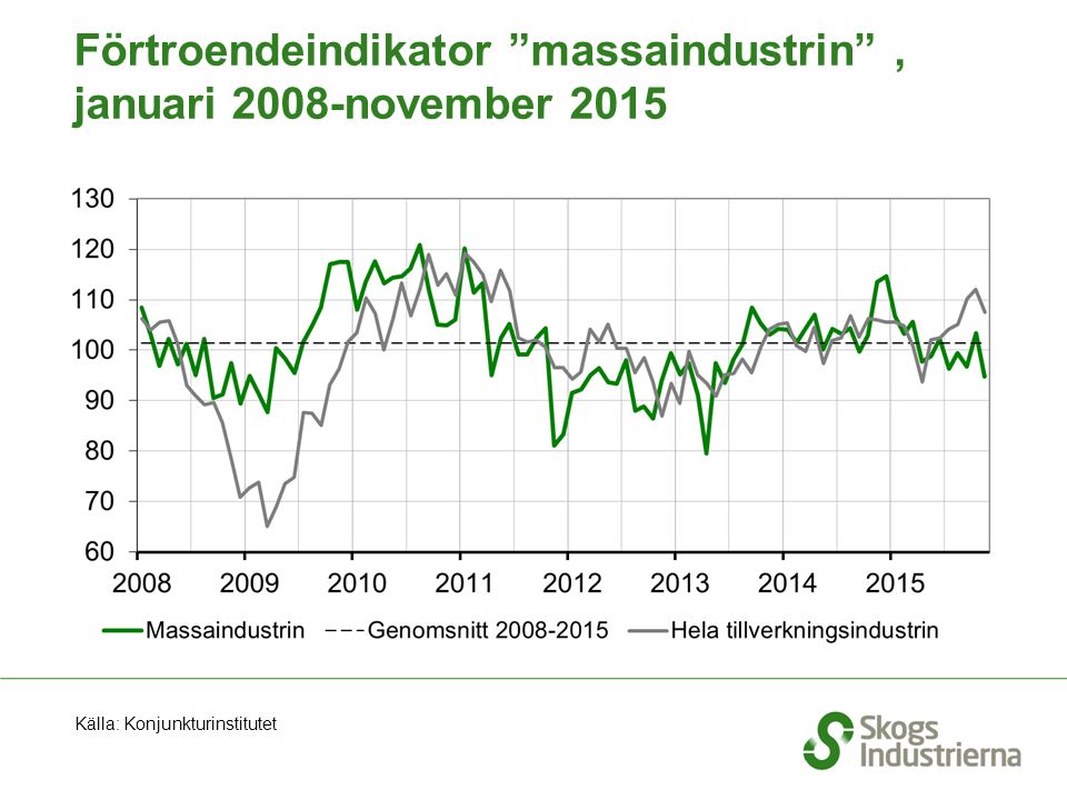 Förtroendeindikator massaindustrin , januari 2008-november 2015 Källa: Konjunkturinstitutet
