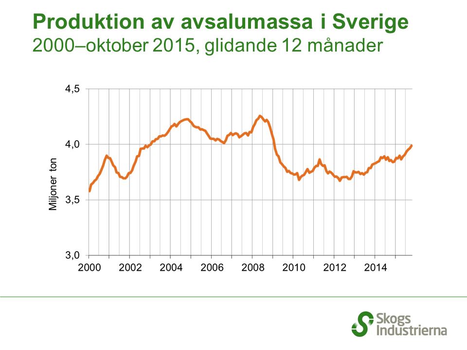 Produktion av avsalumassa i Sverige 2000–oktober 2015, glidande 12 månader