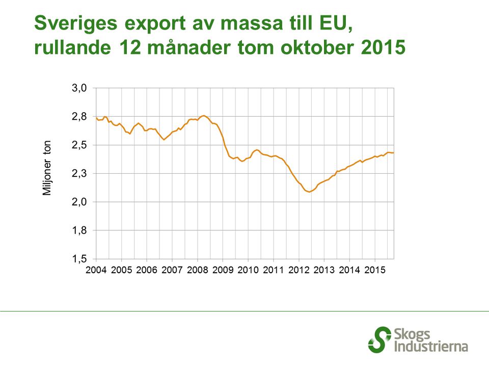 Sveriges export av massa till EU, rullande 12 månader tom oktober 2015