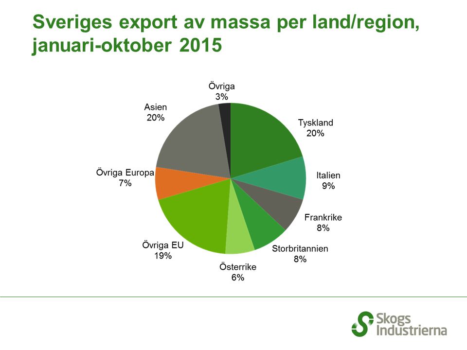 Sveriges export av massa per land/region, januari-oktober 2015