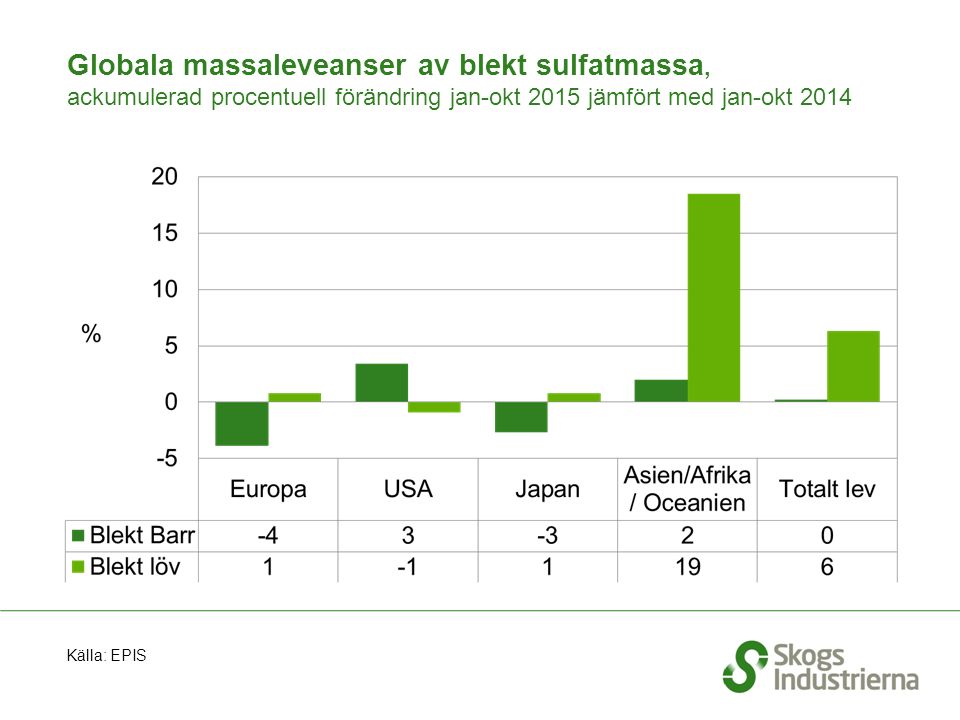 Globala massaleveanser av blekt sulfatmassa, ackumulerad procentuell förändring jan-okt 2015 jämfört med jan-okt 2014 Källa: EPIS