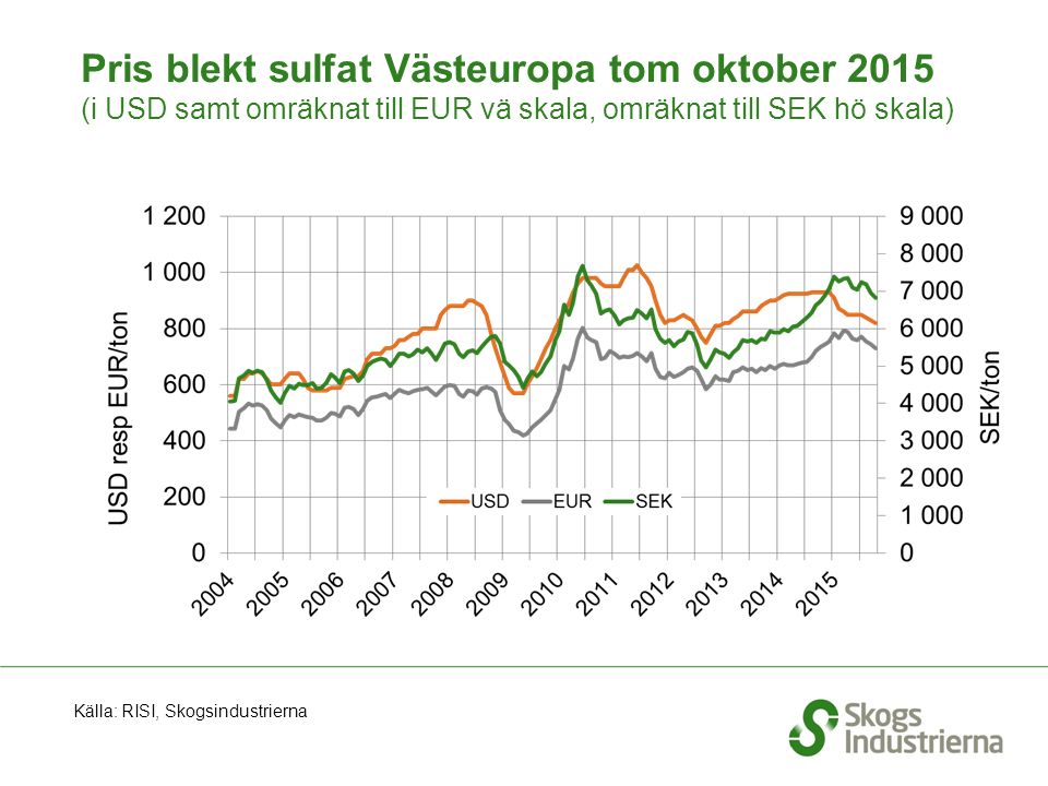 Pris blekt sulfat Västeuropa tom oktober 2015 (i USD samt omräknat till EUR vä skala, omräknat till SEK hö skala) Källa: RISI, Skogsindustrierna
