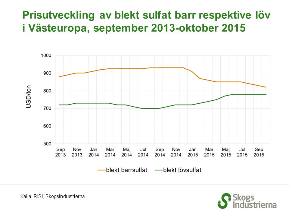 Prisutveckling av blekt sulfat barr respektive löv i Västeuropa, september 2013-oktober 2015 Källa: RISI, Skogsindustrierna