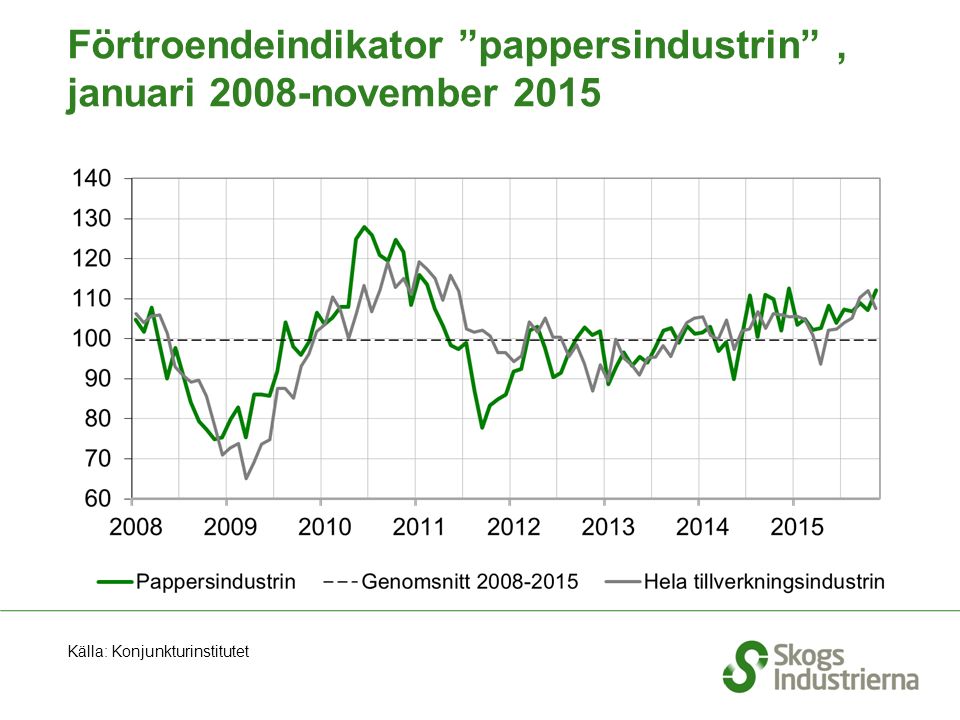 Förtroendeindikator pappersindustrin , januari 2008-november 2015 Källa: Konjunkturinstitutet