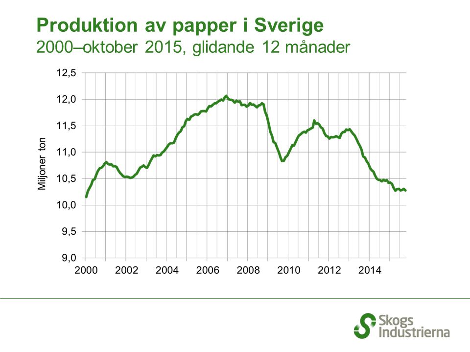 Produktion av papper i Sverige 2000–oktober 2015, glidande 12 månader