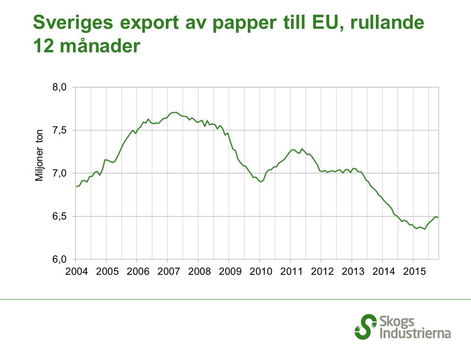 Sveriges export av papper till EU, rullande 12 månader