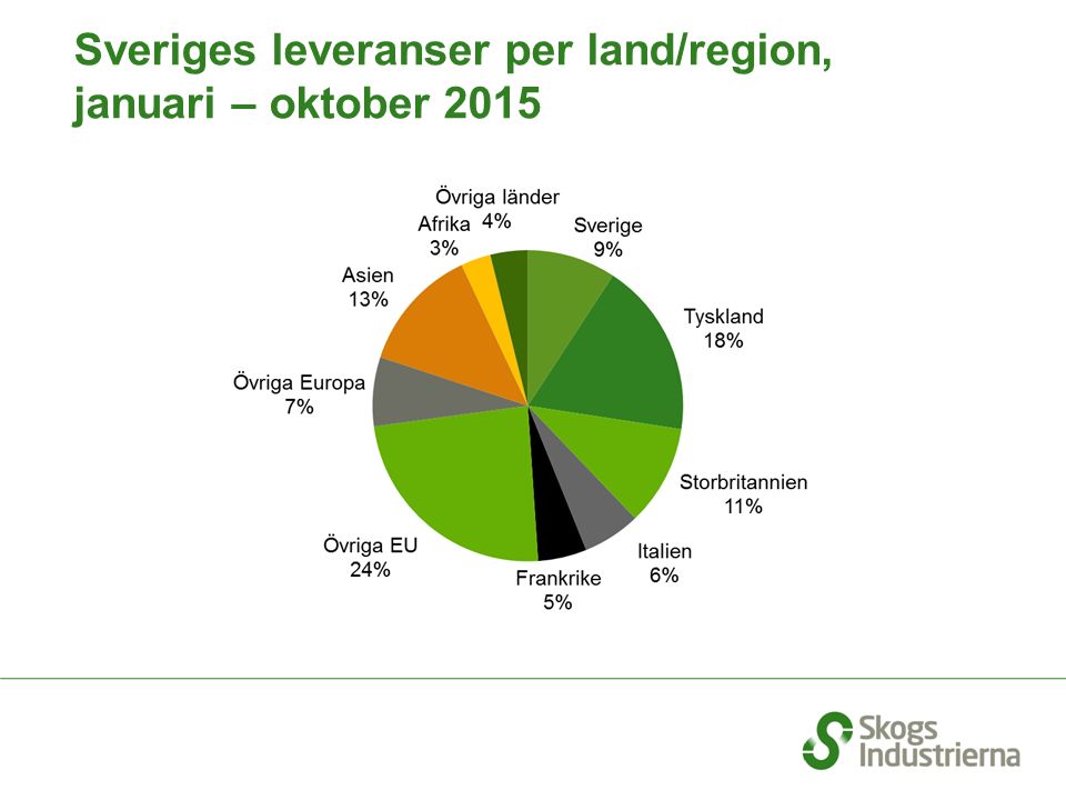 Sveriges leveranser per land/region, januari – oktober 2015