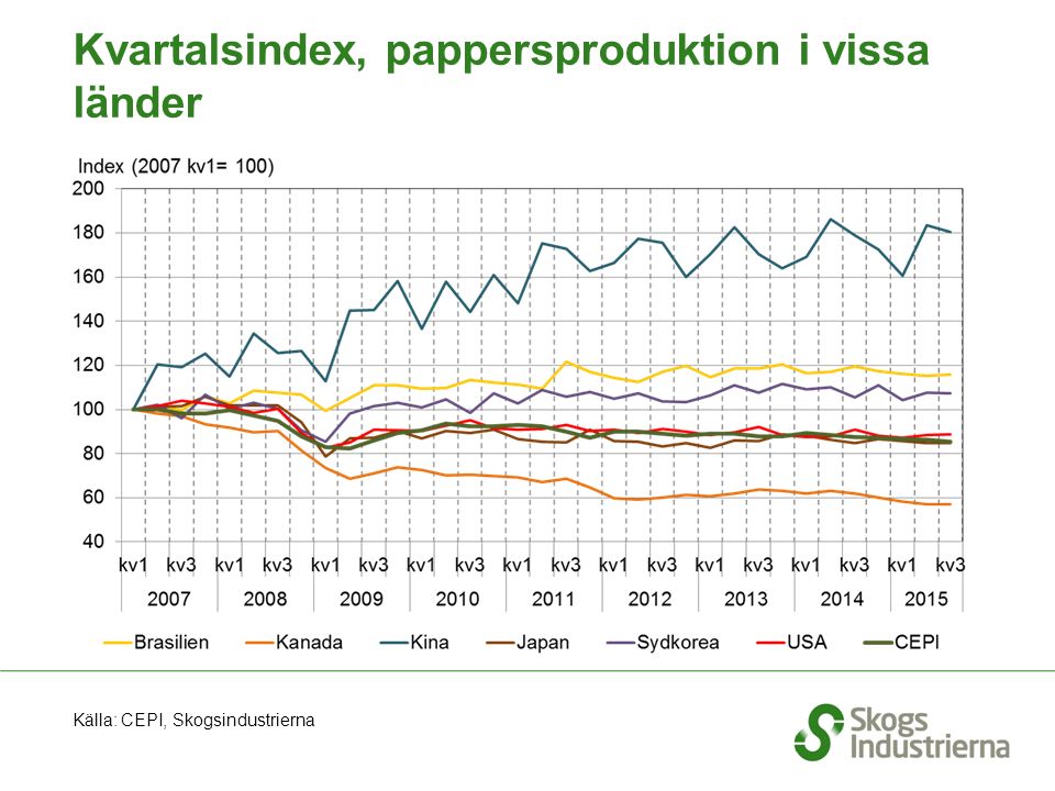 Kvartalsindex, pappersproduktion i vissa länder