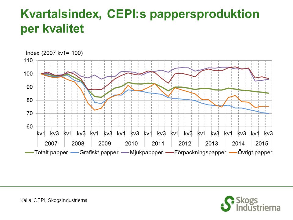 Källa: CEPI, Skogsindustrierna Kvartalsindex, CEPI:s pappersproduktion per kvalitet