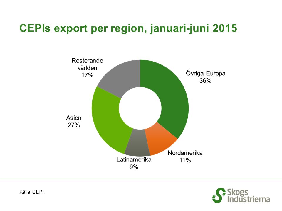 CEPIs export per region, januari-juni 2015 Källa: CEPI