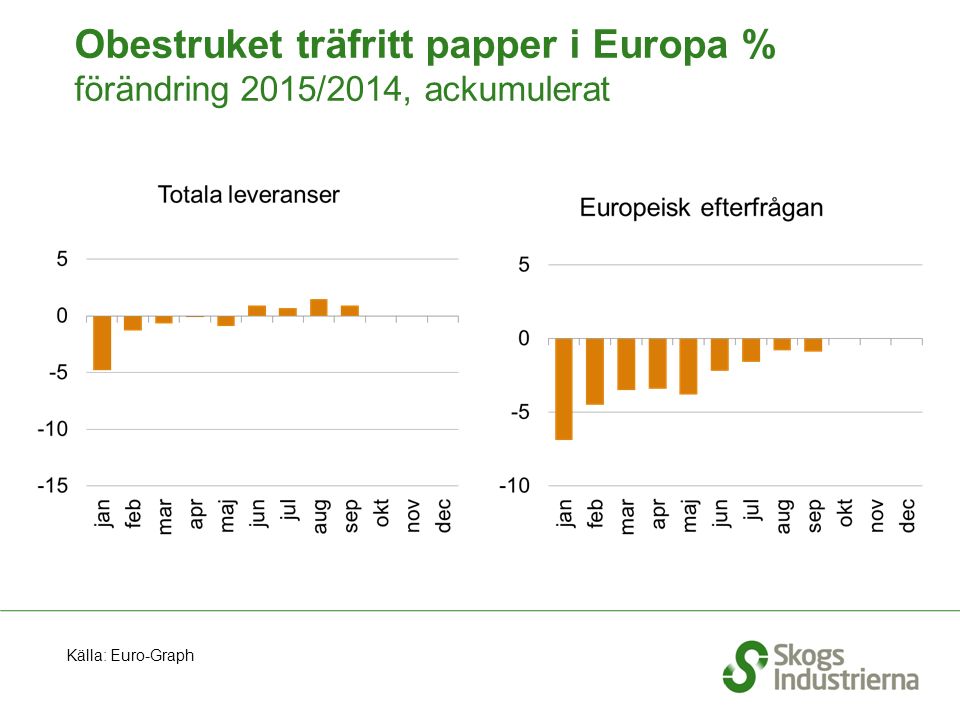 Obestruket träfritt papper i Europa % förändring 2015/2014, ackumulerat Källa: Euro-Graph