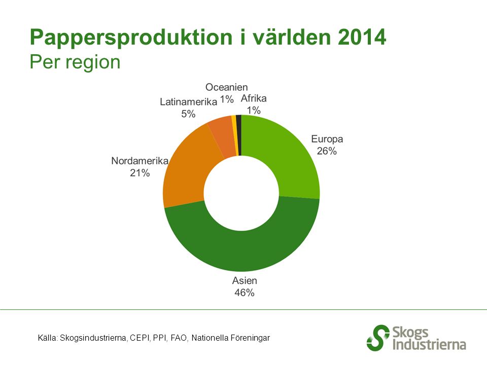 Pappersproduktion i världen 2014 Per region Källa: Skogsindustrierna, CEPI, PPI, FAO, Nationella Föreningar