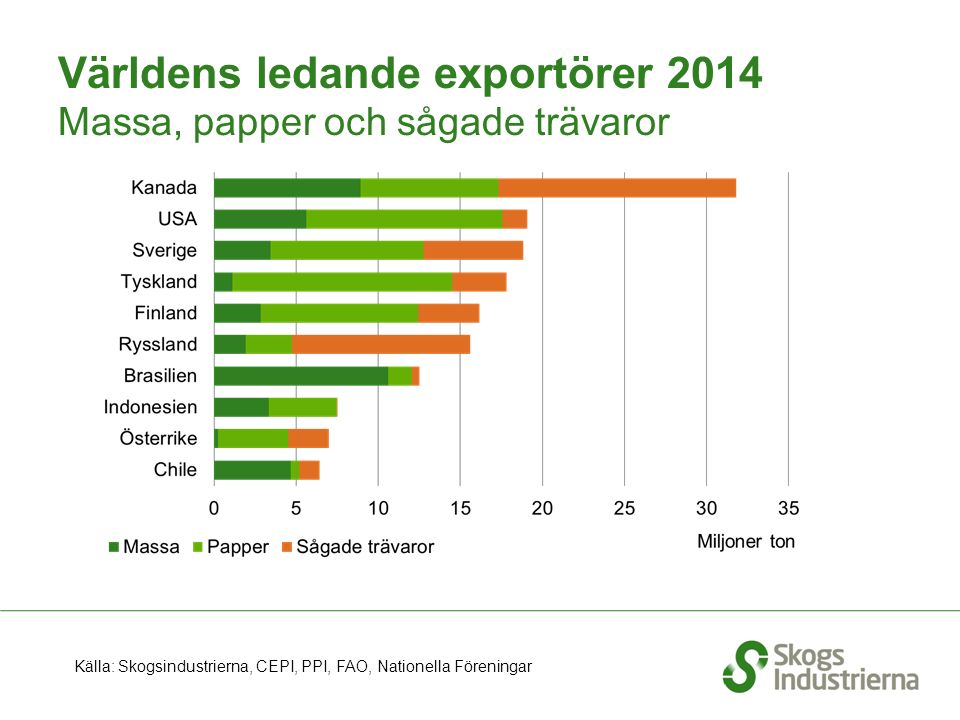 Världens ledande exportörer 2014 Massa, papper och sågade trävaror Källa: Skogsindustrierna, CEPI, PPI, FAO, Nationella Föreningar