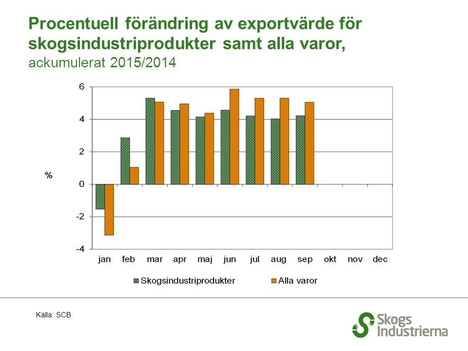 Procentuell förändring av exportvärde för skogsindustriprodukter samt alla varor, ackumulerat 2015/2014 Källa: SCB