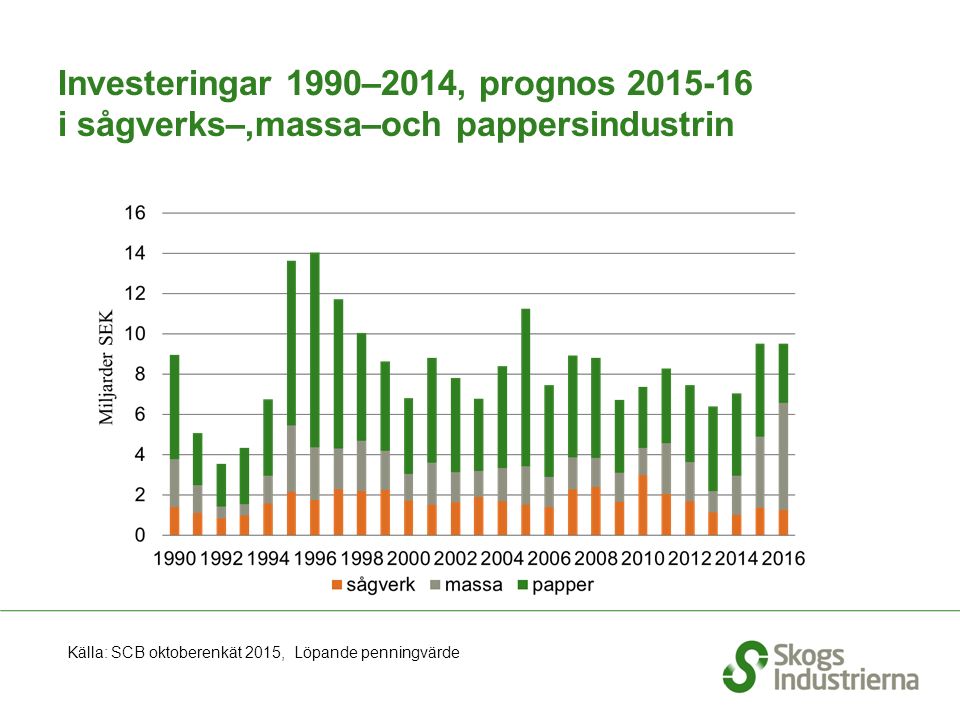 Källa: SCB oktoberenkät 2015, Löpande penningvärde Investeringar 1990–2014, prognos i sågverks–,massa–och pappersindustrin