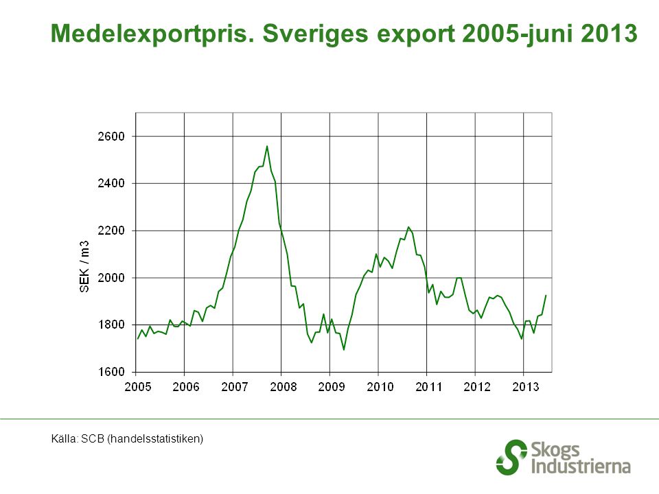 Medelexportpris. Sveriges export 2005-juni 2013 Källa: SCB (handelsstatistiken)