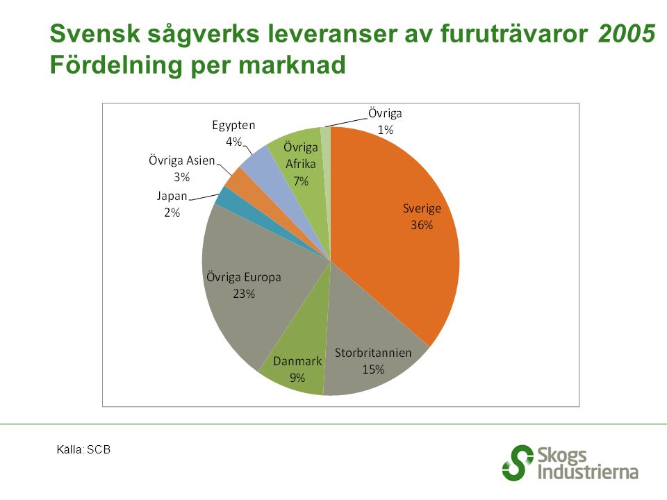 Svensk sågverks leveranser av furuträvaror 2005 Fördelning per marknad Källa: SCB