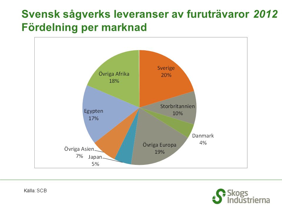 Svensk sågverks leveranser av furuträvaror 2012 Fördelning per marknad Källa: SCB