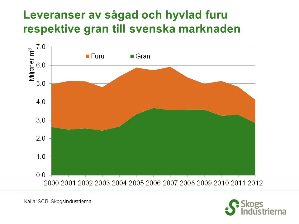 Leveranser av sågad och hyvlad furu respektive gran till svenska marknaden Källa: SCB, Skogsindustrierna