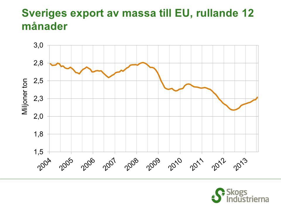Sveriges export av massa till EU, rullande 12 månader