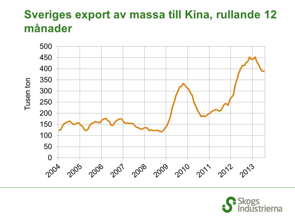 Sveriges export av massa till Kina, rullande 12 månader