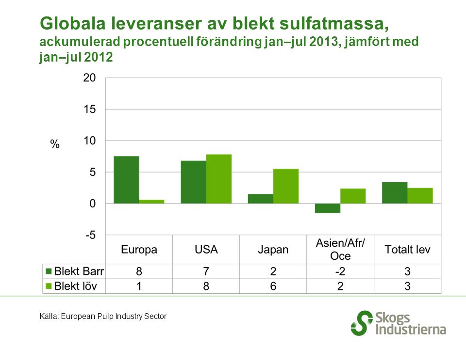 Globala leveranser av blekt sulfatmassa, ackumulerad procentuell förändring jan–jul 2013, jämfört med jan–jul 2012 Källa: European Pulp Industry Sector