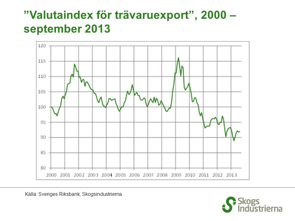 Valutaindex för trävaruexport , 2000 – september 2013 Källa: Sveriges Riksbank, Skogsindustrierna