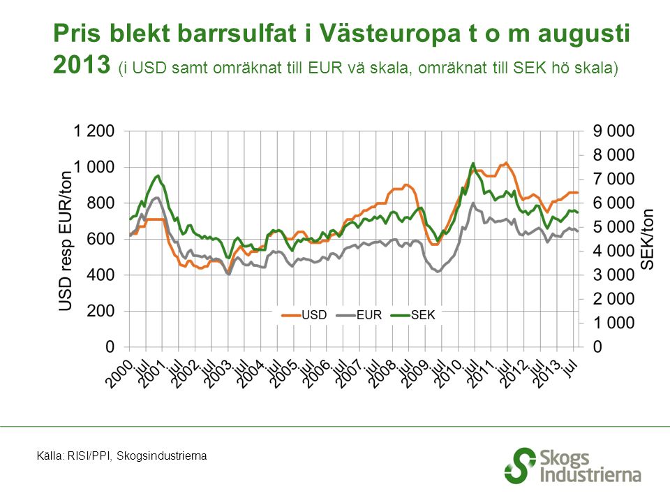 Pris blekt barrsulfat i Västeuropa t o m augusti 2013 (i USD samt omräknat till EUR vä skala, omräknat till SEK hö skala) Källa: RISI/PPI, Skogsindustrierna