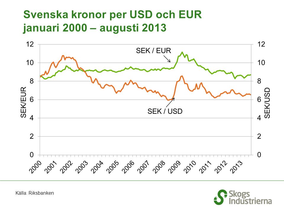 Svenska kronor per USD och EUR januari 2000 – augusti 2013 Källa: Riksbanken