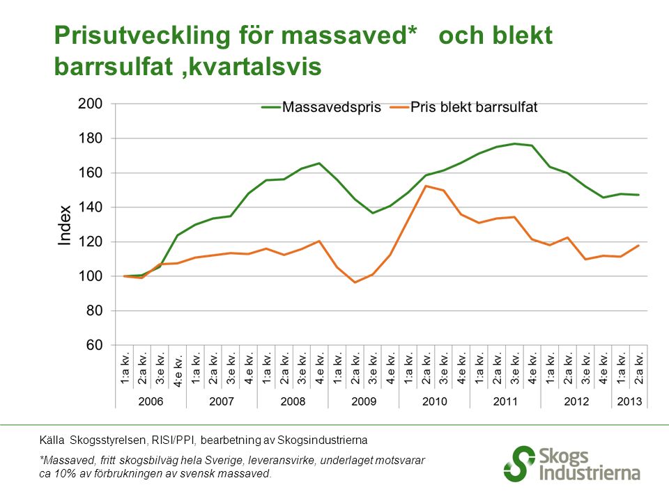Prisutveckling för massaved* och blekt barrsulfat,kvartalsvis Källa Skogsstyrelsen, RISI/PPI, bearbetning av Skogsindustrierna *Massaved, fritt skogsbilväg hela Sverige, leveransvirke, underlaget motsvarar ca 10% av förbrukningen av svensk massaved.