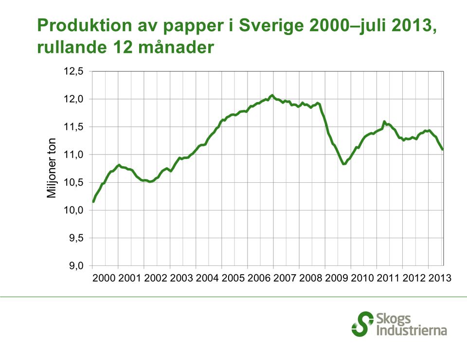 Produktion av papper i Sverige 2000–juli 2013, rullande 12 månader