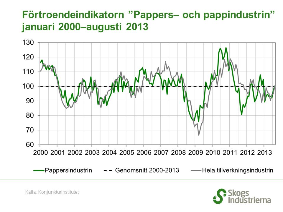Förtroendeindikatorn Pappers– och pappindustrin januari 2000–augusti 2013 Källa: Konjunkturinstitutet