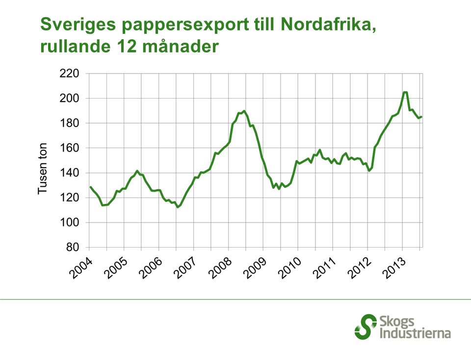 Sveriges pappersexport till Nordafrika, rullande 12 månader