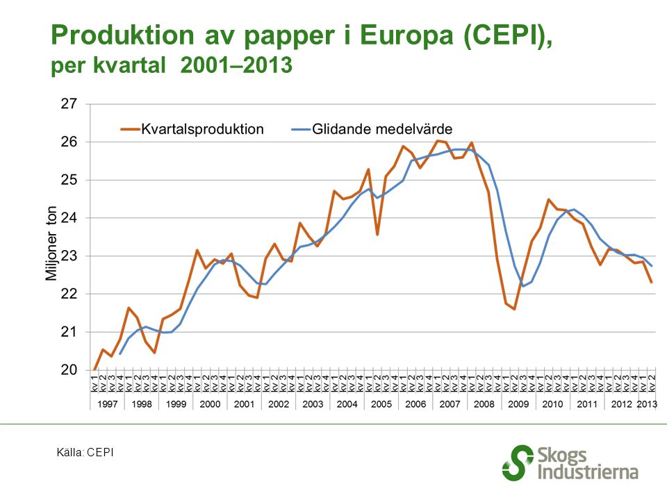 Produktion av papper i Europa (CEPI), per kvartal 2001–2013 Källa: CEPI