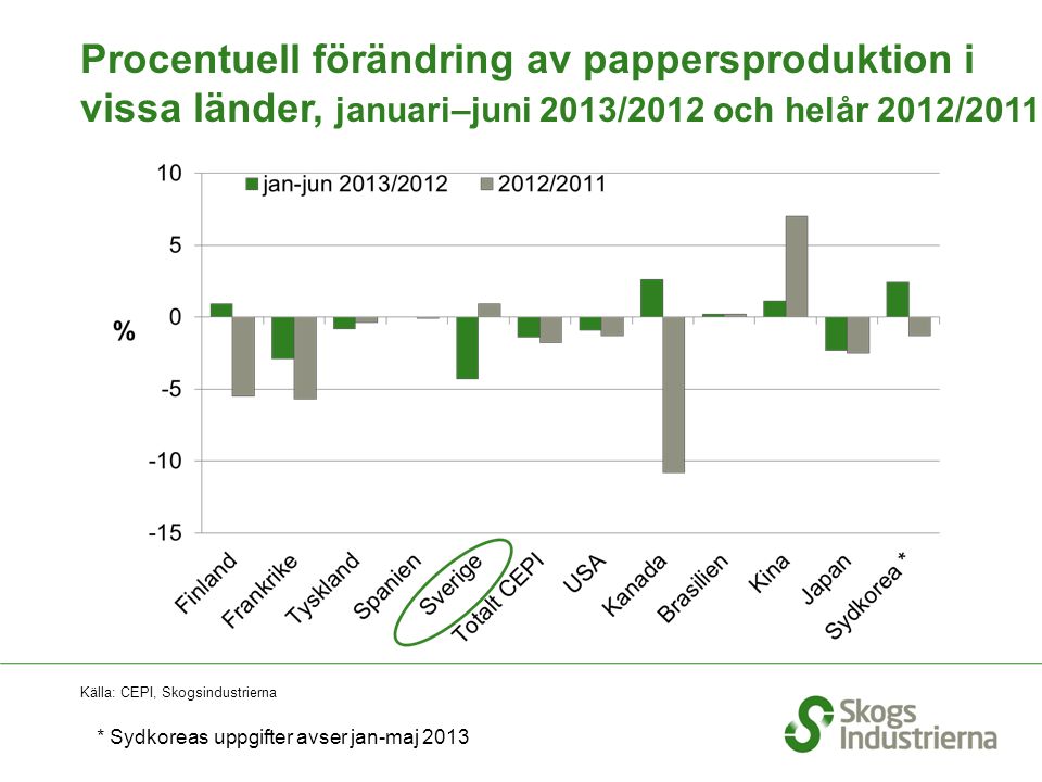 Procentuell förändring av pappersproduktion i vissa länder, januari–juni 2013/2012 och helår 2012/2011 Källa: CEPI, Skogsindustrierna * Sydkoreas uppgifter avser jan-maj 2013
