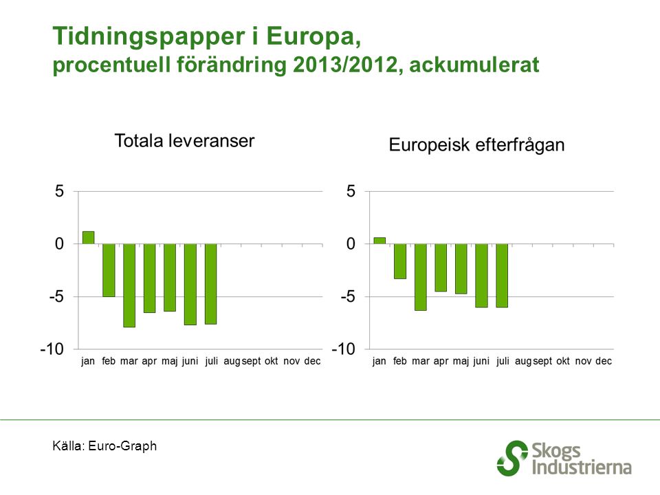Tidningspapper i Europa, procentuell förändring 2013/2012, ackumulerat Källa: Euro-Graph