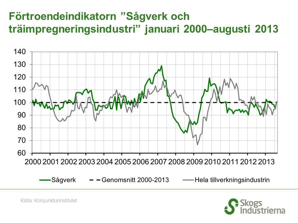 Förtroendeindikatorn Sågverk och träimpregneringsindustri januari 2000–augusti 2013 Källa: Konjunkturinstitutet