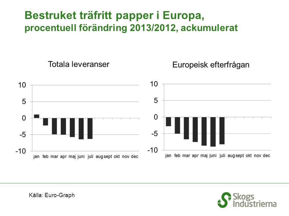 Bestruket träfritt papper i Europa, procentuell förändring 2013/2012, ackumulerat Källa: Euro-Graph
