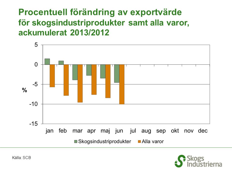 Procentuell förändring av exportvärde för skogsindustriprodukter samt alla varor, ackumulerat 2013/2012 Källa: SCB