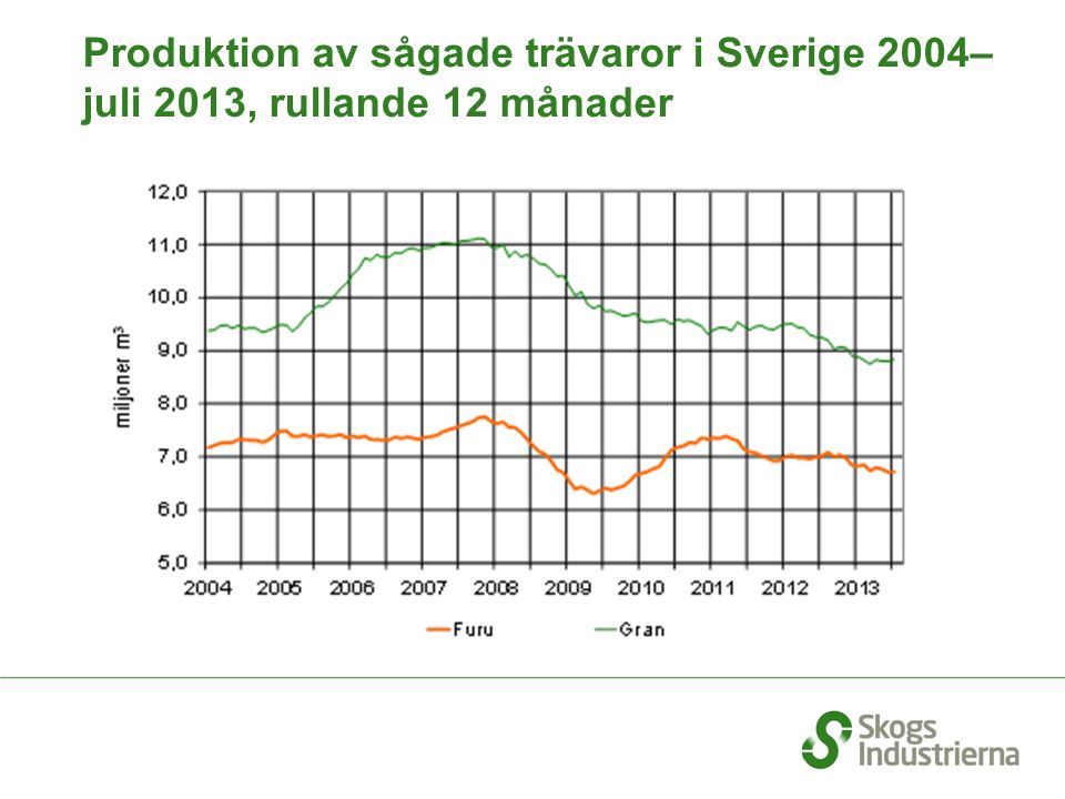 Produktion av sågade trävaror i Sverige 2004– juli 2013, rullande 12 månader