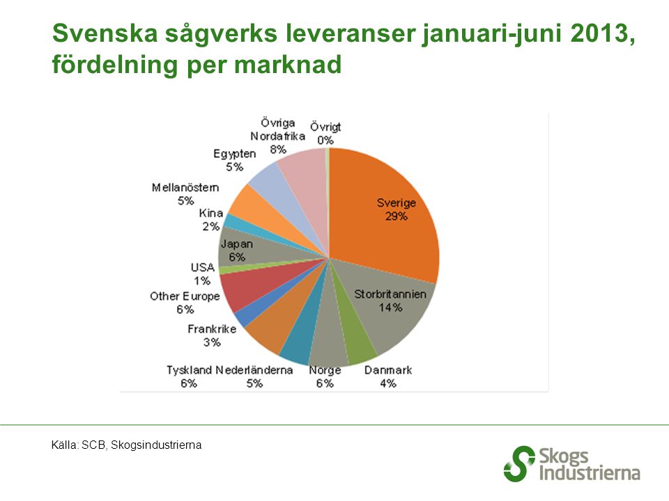 Svenska sågverks leveranser januari-juni 2013, fördelning per marknad Källa: SCB, Skogsindustrierna
