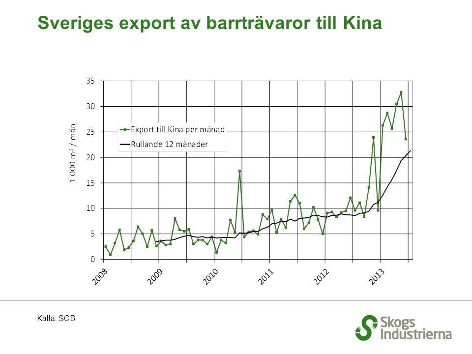 Sveriges export av barrträvaror till Kina Källa: SCB