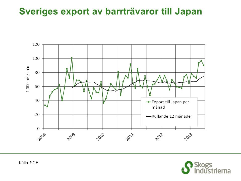 Sveriges export av barrträvaror till Japan Källa: SCB