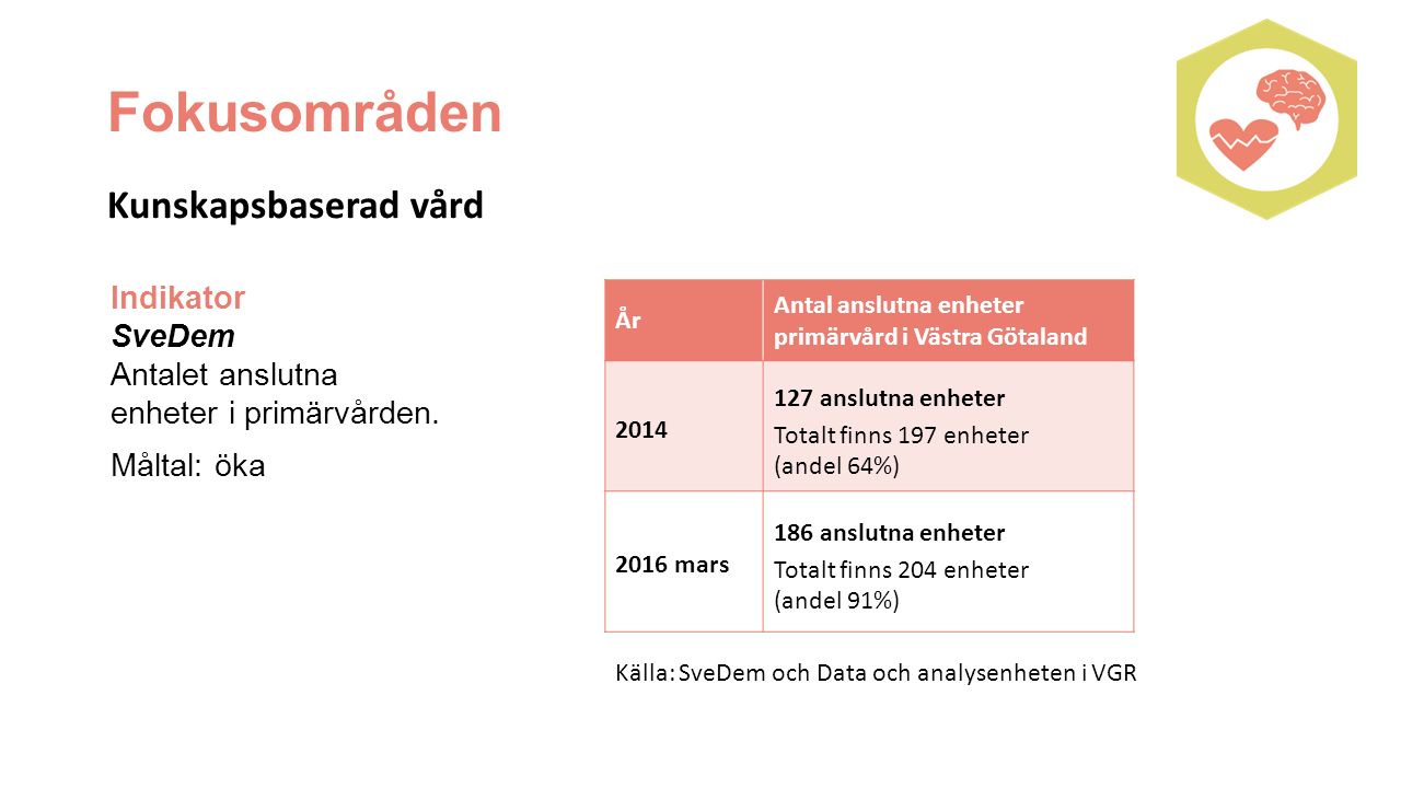Indikator SveDem Antalet anslutna enheter i primärvården.