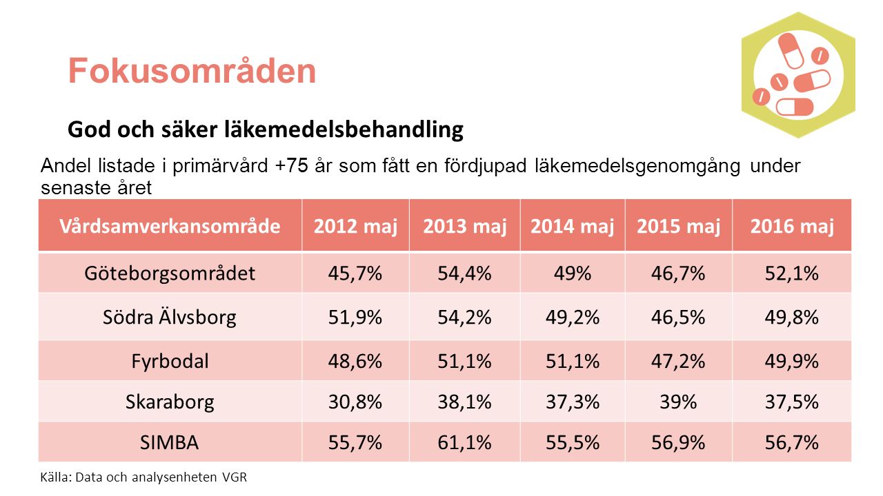 Andel listade i primärvård +75 år som fått en fördjupad läkemedelsgenomgång under senaste året Vårdsamverkansområde2012 maj2013 maj2014 maj2015 maj2016 maj Göteborgsområdet45,7%54,4%49%46,7%52,1% Södra Älvsborg51,9%54,2%49,2%46,5%49,8% Fyrbodal48,6%51,1% 47,2%49,9% Skaraborg30,8%38,1%37,3%39%37,5% SIMBA55,7%61,1%55,5%56,9%56,7% Källa: Data och analysenheten VGR Fokusområden God och säker läkemedelsbehandling
