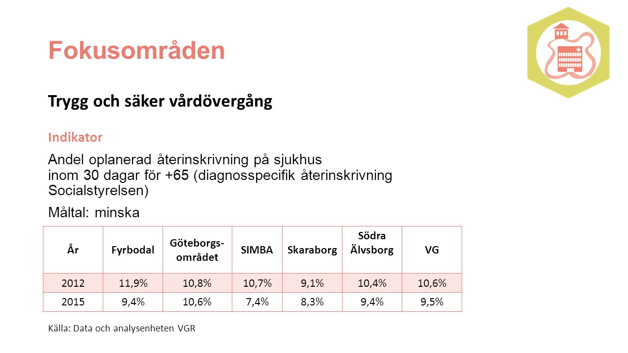 ÅrFyrbodal Göteborgs- området SIMBASkaraborg Södra ÄlvsborgVG ,9%10,8%10,7%9,1%10,4%10,6% 20159,4%10,6%7,4%8,3%9,4%9,5% Fokusområden Trygg och säker vårdövergång Indikator Andel oplanerad återinskrivning på sjukhus inom 30 dagar för +65 (diagnosspecifik återinskrivning Socialstyrelsen) Måltal: minska Källa: Data och analysenheten VGR