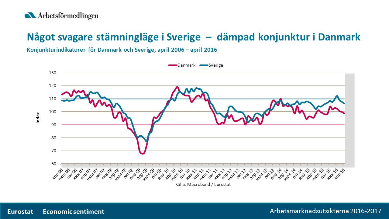 Arbetsmarknadsutsikterna Något svagare stämningläge i Sverige – dämpad konjunktur i Danmark Konjunkturindikatorer för Danmark och Sverige, april 2006 – april 2016 Eurostat – Economic sentiment