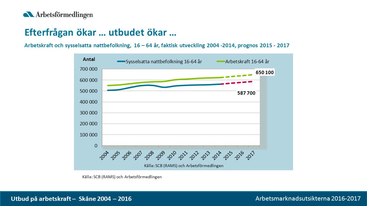 Arbetsmarknadsutsikterna Efterfrågan ökar … utbudet ökar … Arbetskraft och sysselsatta nattbefolkning, 16 – 64 år, faktisk utveckling , prognos Källa: SCB (RAMS) och Arbetsförmedlingen Utbud på arbetskraft – Skåne 2004 – 2016