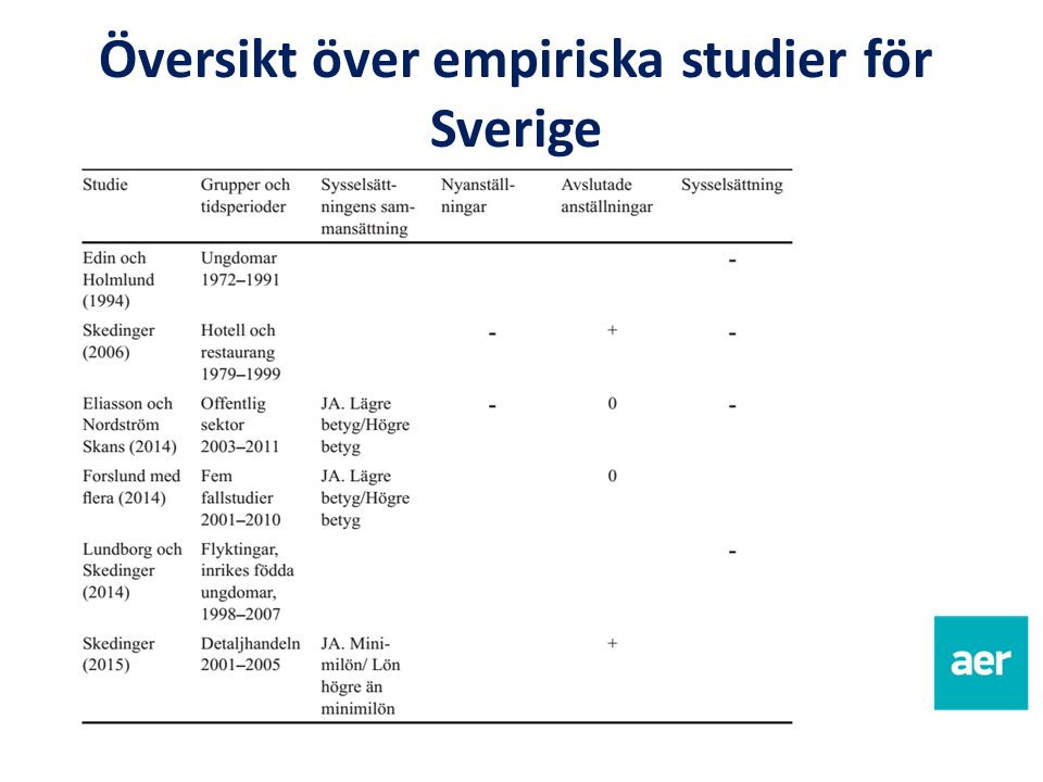Översikt över empiriska studier för Sverige