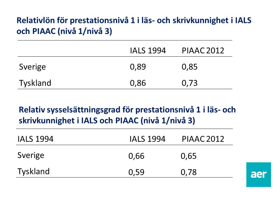 Relativlön för prestationsnivå 1 i läs- och skrivkunnighet i IALS och PIAAC (nivå 1/nivå 3) IALS 1994PIAAC 2012 Sverige0,890,85 Tyskland0,860,73 Relativ sysselsättningsgrad för prestationsnivå 1 i läs- och skrivkunnighet i IALS och PIAAC (nivå 1/nivå 3) IALS 1994 PIAAC 2012 Sverige 0,660,65 Tyskland 0,590,78